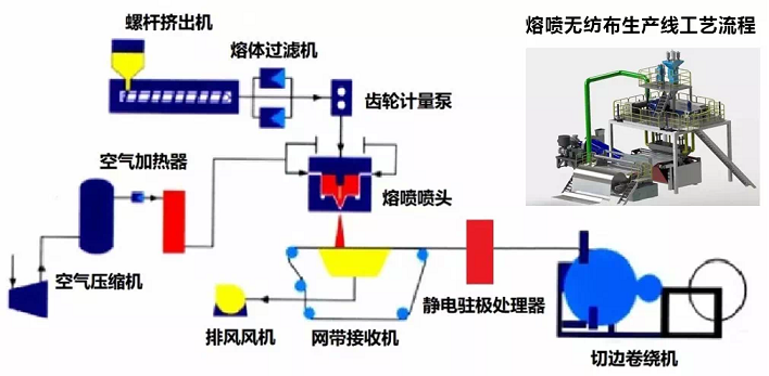 熔噴布生產(chǎn)工藝流程