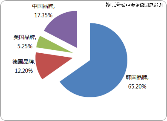 占比