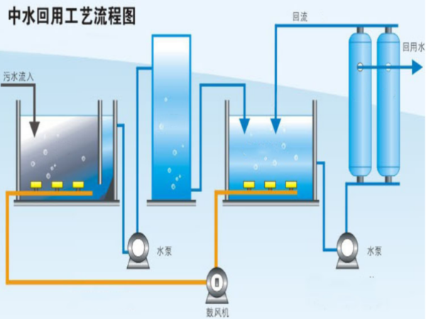 鼓風(fēng)曝氣在污水處理中有何作用？