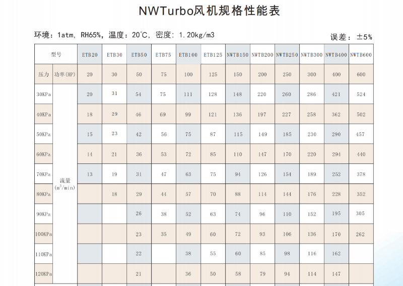 風(fēng)機性能規(guī)格表
